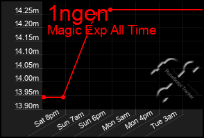 Total Graph of 1ngen