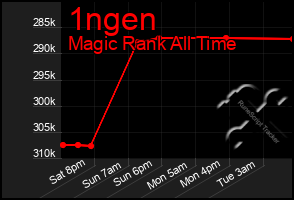 Total Graph of 1ngen