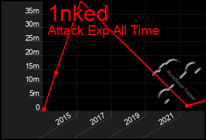Total Graph of 1nked