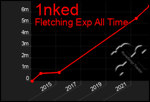 Total Graph of 1nked