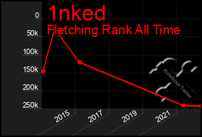 Total Graph of 1nked