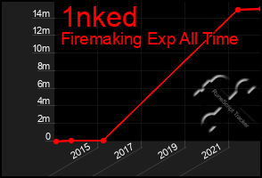 Total Graph of 1nked