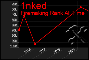 Total Graph of 1nked
