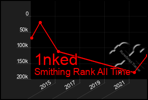 Total Graph of 1nked