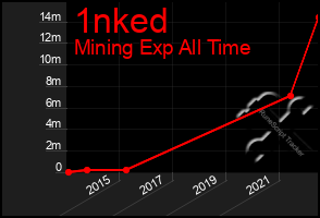 Total Graph of 1nked