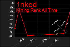 Total Graph of 1nked