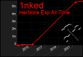 Total Graph of 1nked