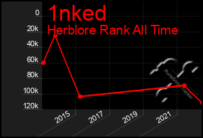 Total Graph of 1nked