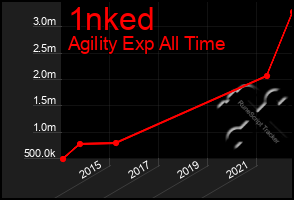 Total Graph of 1nked