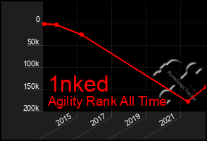 Total Graph of 1nked