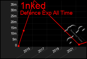 Total Graph of 1nked