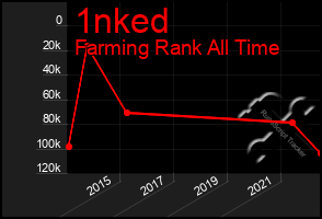 Total Graph of 1nked
