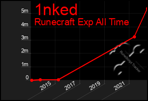 Total Graph of 1nked