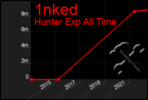 Total Graph of 1nked