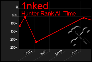Total Graph of 1nked