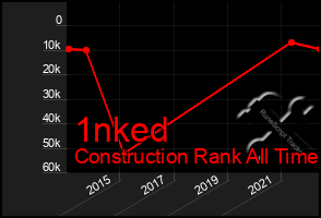 Total Graph of 1nked