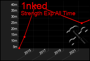 Total Graph of 1nked