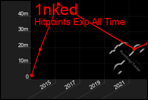Total Graph of 1nked