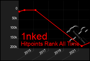 Total Graph of 1nked