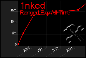 Total Graph of 1nked