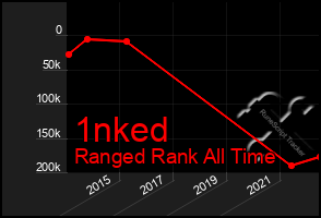 Total Graph of 1nked