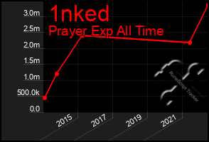 Total Graph of 1nked
