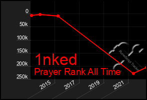 Total Graph of 1nked