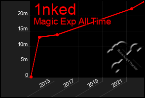 Total Graph of 1nked