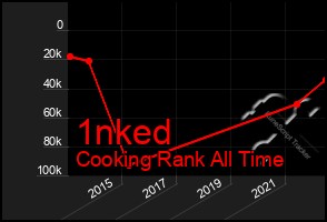 Total Graph of 1nked