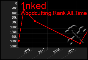 Total Graph of 1nked