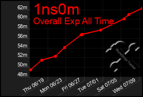 Total Graph of 1ns0m