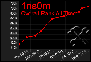 Total Graph of 1ns0m