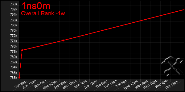 Last 7 Days Graph of 1ns0m