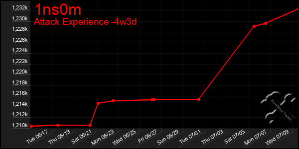 Last 31 Days Graph of 1ns0m