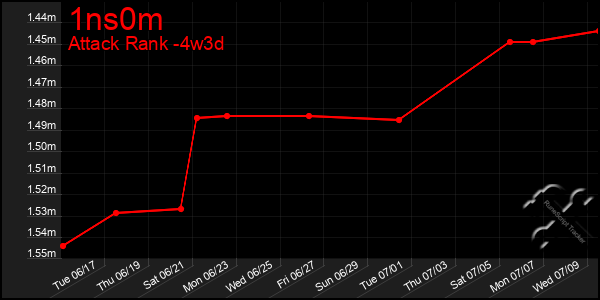 Last 31 Days Graph of 1ns0m