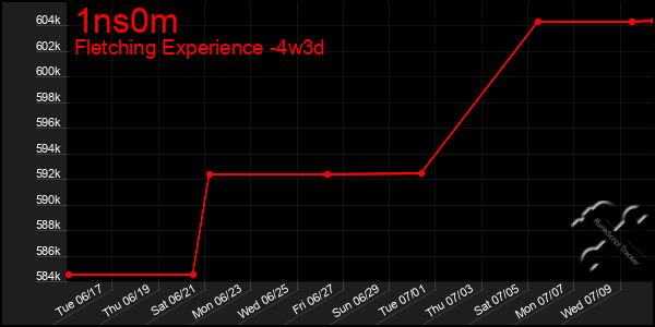 Last 31 Days Graph of 1ns0m