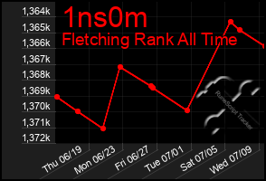 Total Graph of 1ns0m