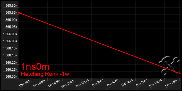 Last 7 Days Graph of 1ns0m