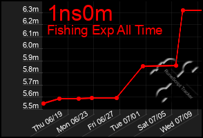 Total Graph of 1ns0m