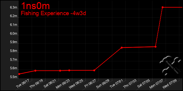 Last 31 Days Graph of 1ns0m