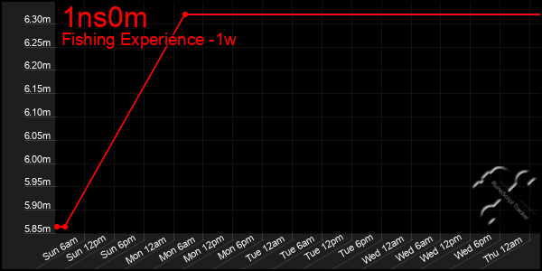 Last 7 Days Graph of 1ns0m