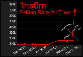 Total Graph of 1ns0m