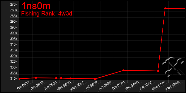 Last 31 Days Graph of 1ns0m