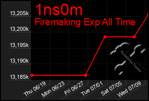 Total Graph of 1ns0m