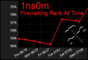 Total Graph of 1ns0m