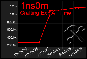 Total Graph of 1ns0m