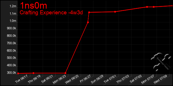 Last 31 Days Graph of 1ns0m