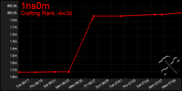 Last 31 Days Graph of 1ns0m