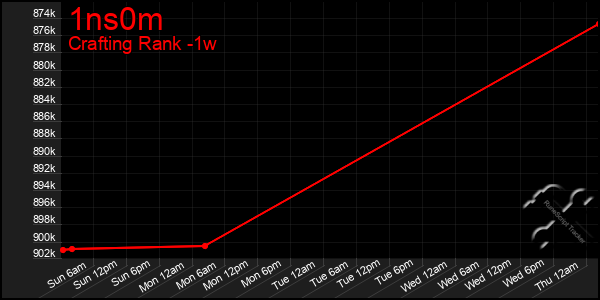 Last 7 Days Graph of 1ns0m
