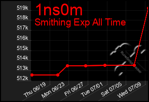 Total Graph of 1ns0m